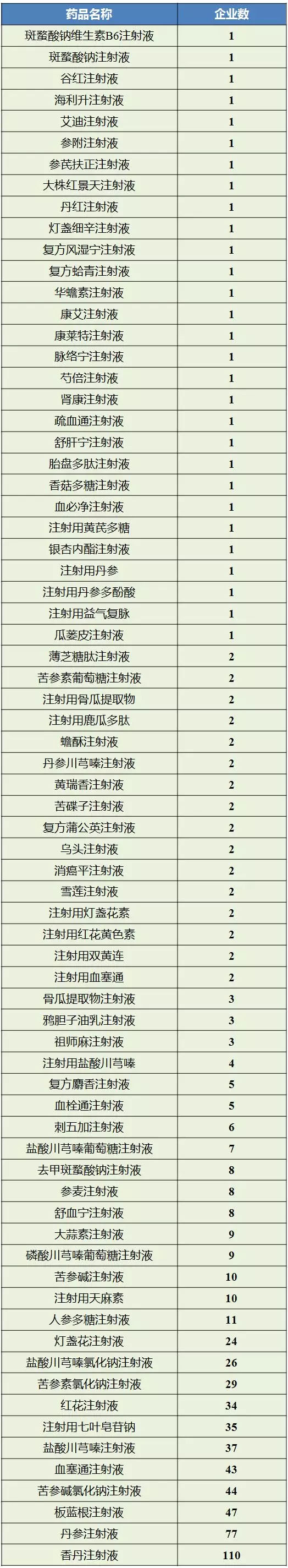 72个产品中,共有29个独家产品,天士力有2个产品进入目录,为注射用丹参